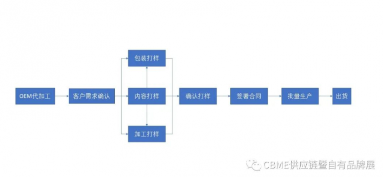 品牌商及自有品牌如何选择OEM/ODM/OBM？ - CBME供应链展