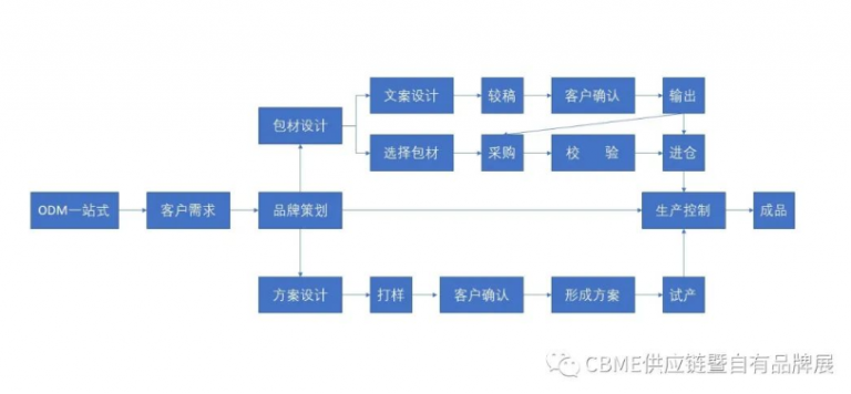 品牌商及自有品牌如何选择OEM/ODM/OBM？ - CBME供应链展